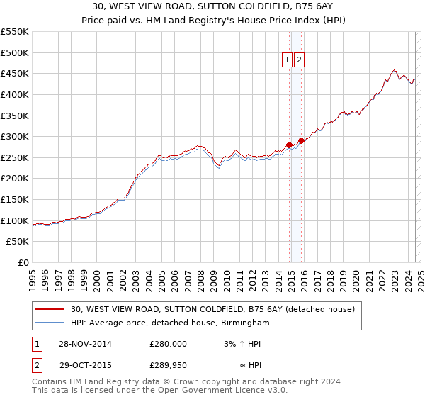 30, WEST VIEW ROAD, SUTTON COLDFIELD, B75 6AY: Price paid vs HM Land Registry's House Price Index