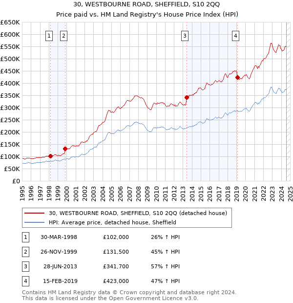 30, WESTBOURNE ROAD, SHEFFIELD, S10 2QQ: Price paid vs HM Land Registry's House Price Index