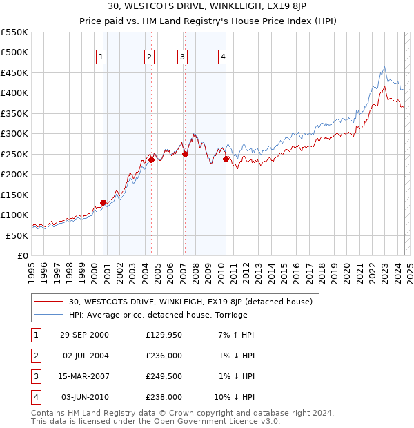 30, WESTCOTS DRIVE, WINKLEIGH, EX19 8JP: Price paid vs HM Land Registry's House Price Index