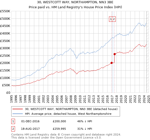 30, WESTCOTT WAY, NORTHAMPTON, NN3 3BE: Price paid vs HM Land Registry's House Price Index