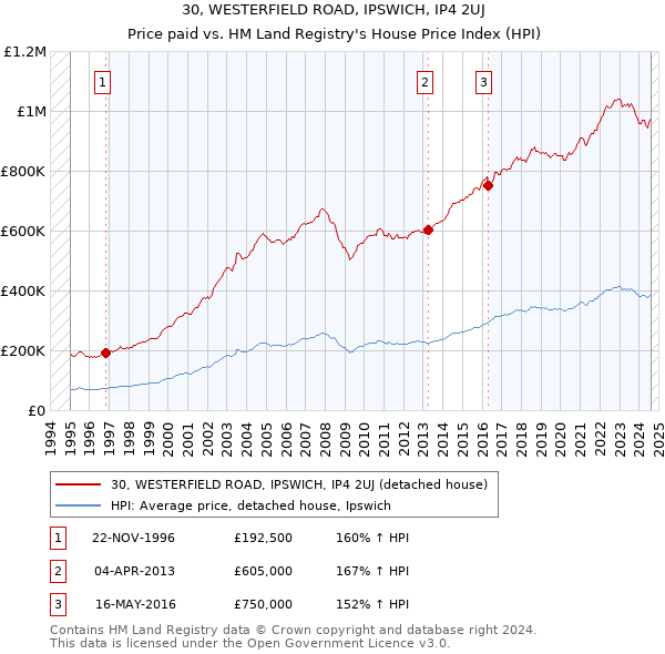 30, WESTERFIELD ROAD, IPSWICH, IP4 2UJ: Price paid vs HM Land Registry's House Price Index