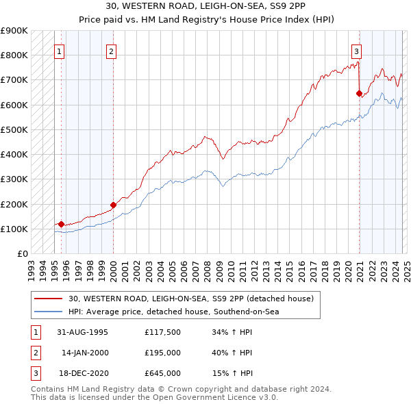 30, WESTERN ROAD, LEIGH-ON-SEA, SS9 2PP: Price paid vs HM Land Registry's House Price Index