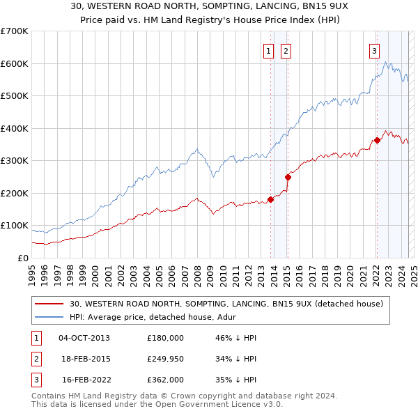 30, WESTERN ROAD NORTH, SOMPTING, LANCING, BN15 9UX: Price paid vs HM Land Registry's House Price Index