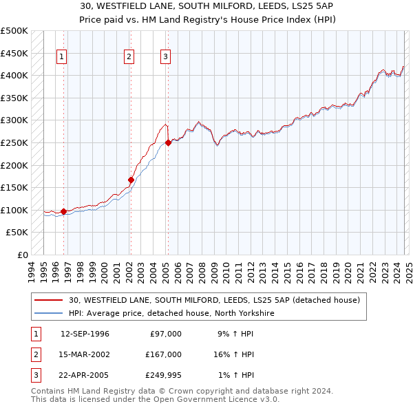 30, WESTFIELD LANE, SOUTH MILFORD, LEEDS, LS25 5AP: Price paid vs HM Land Registry's House Price Index