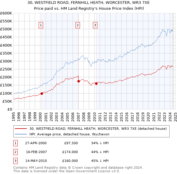 30, WESTFIELD ROAD, FERNHILL HEATH, WORCESTER, WR3 7XE: Price paid vs HM Land Registry's House Price Index