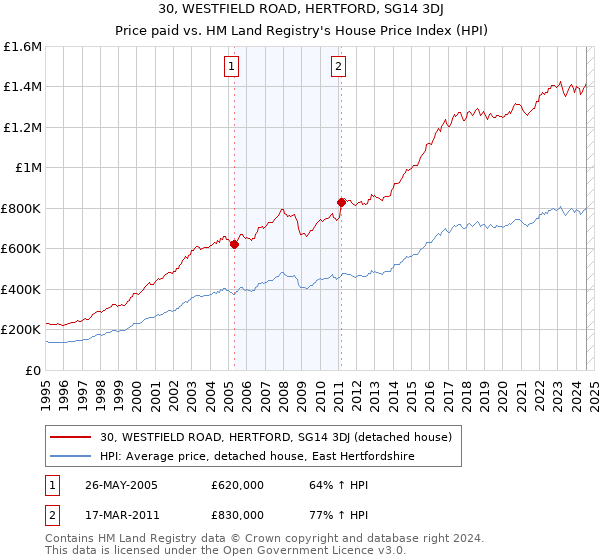 30, WESTFIELD ROAD, HERTFORD, SG14 3DJ: Price paid vs HM Land Registry's House Price Index