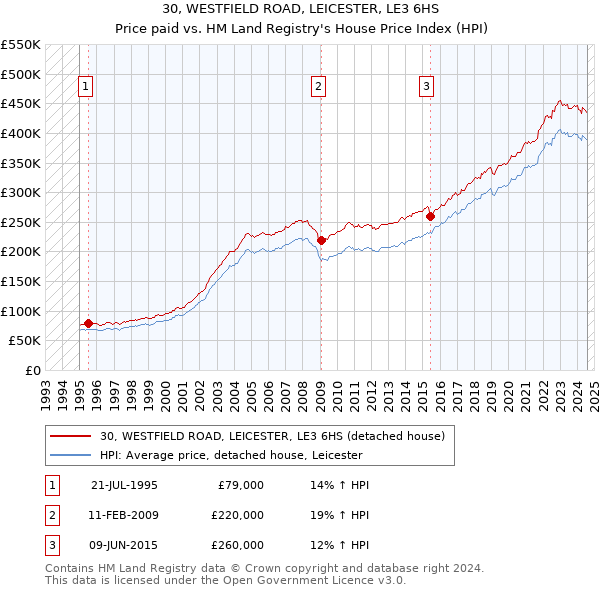 30, WESTFIELD ROAD, LEICESTER, LE3 6HS: Price paid vs HM Land Registry's House Price Index