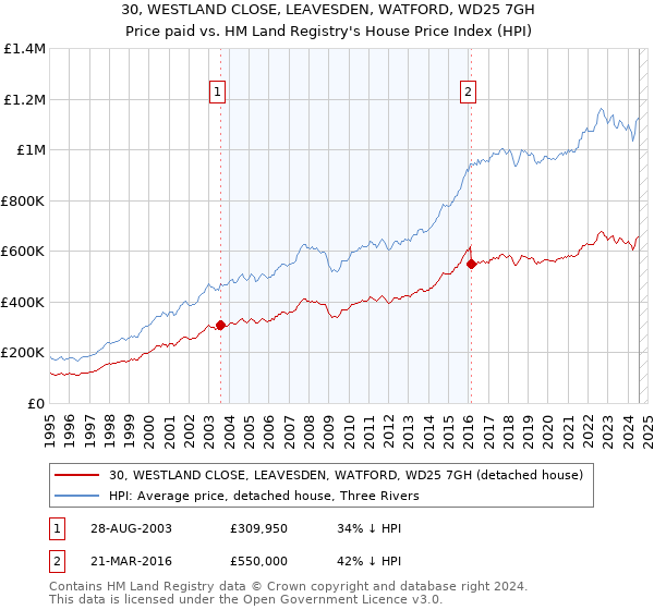 30, WESTLAND CLOSE, LEAVESDEN, WATFORD, WD25 7GH: Price paid vs HM Land Registry's House Price Index