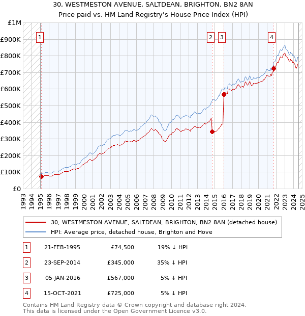 30, WESTMESTON AVENUE, SALTDEAN, BRIGHTON, BN2 8AN: Price paid vs HM Land Registry's House Price Index