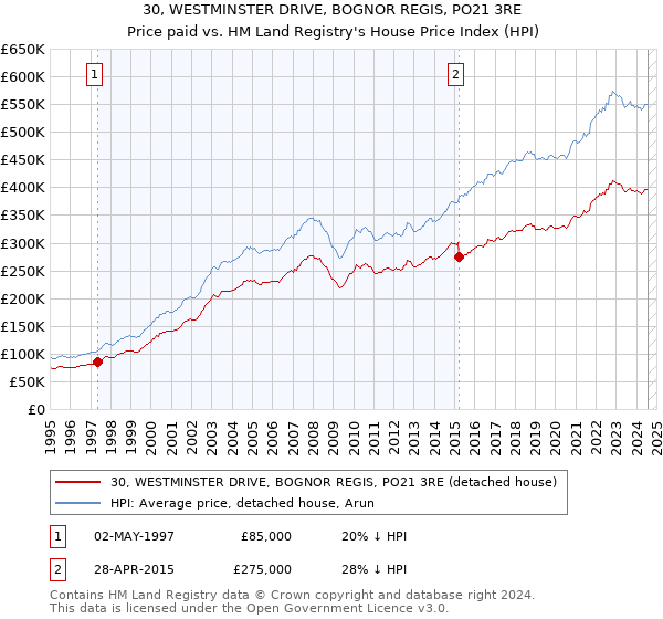 30, WESTMINSTER DRIVE, BOGNOR REGIS, PO21 3RE: Price paid vs HM Land Registry's House Price Index