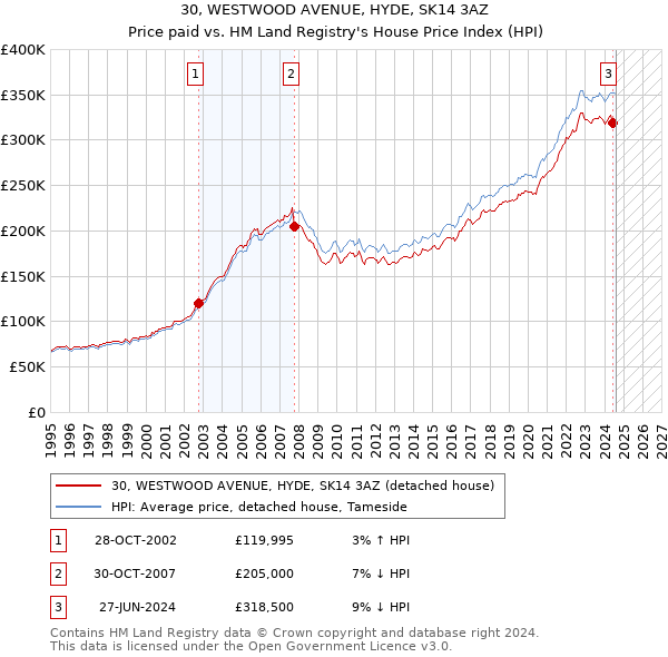 30, WESTWOOD AVENUE, HYDE, SK14 3AZ: Price paid vs HM Land Registry's House Price Index