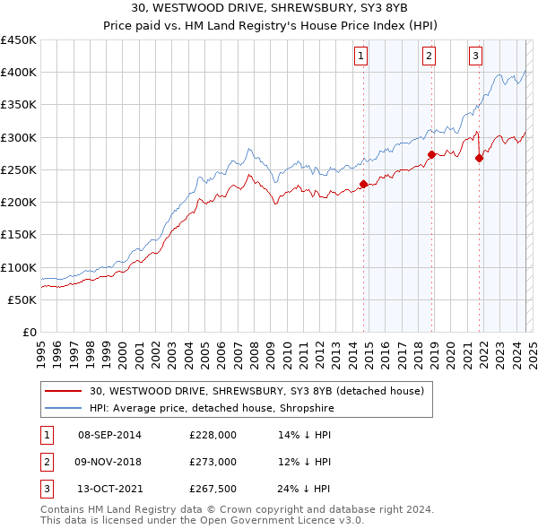 30, WESTWOOD DRIVE, SHREWSBURY, SY3 8YB: Price paid vs HM Land Registry's House Price Index