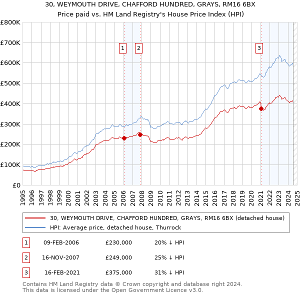 30, WEYMOUTH DRIVE, CHAFFORD HUNDRED, GRAYS, RM16 6BX: Price paid vs HM Land Registry's House Price Index