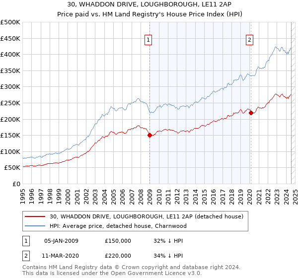 30, WHADDON DRIVE, LOUGHBOROUGH, LE11 2AP: Price paid vs HM Land Registry's House Price Index