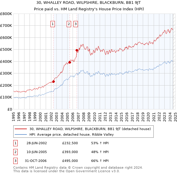 30, WHALLEY ROAD, WILPSHIRE, BLACKBURN, BB1 9JT: Price paid vs HM Land Registry's House Price Index