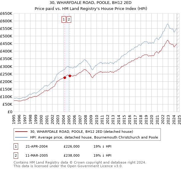 30, WHARFDALE ROAD, POOLE, BH12 2ED: Price paid vs HM Land Registry's House Price Index