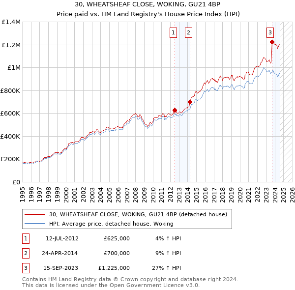 30, WHEATSHEAF CLOSE, WOKING, GU21 4BP: Price paid vs HM Land Registry's House Price Index