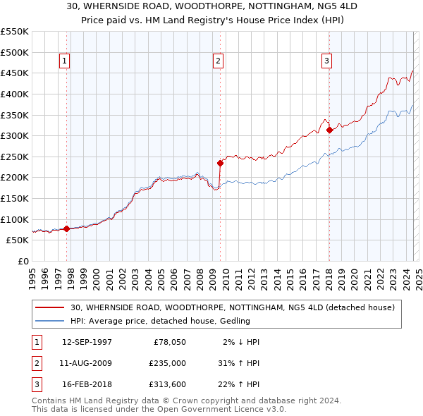 30, WHERNSIDE ROAD, WOODTHORPE, NOTTINGHAM, NG5 4LD: Price paid vs HM Land Registry's House Price Index