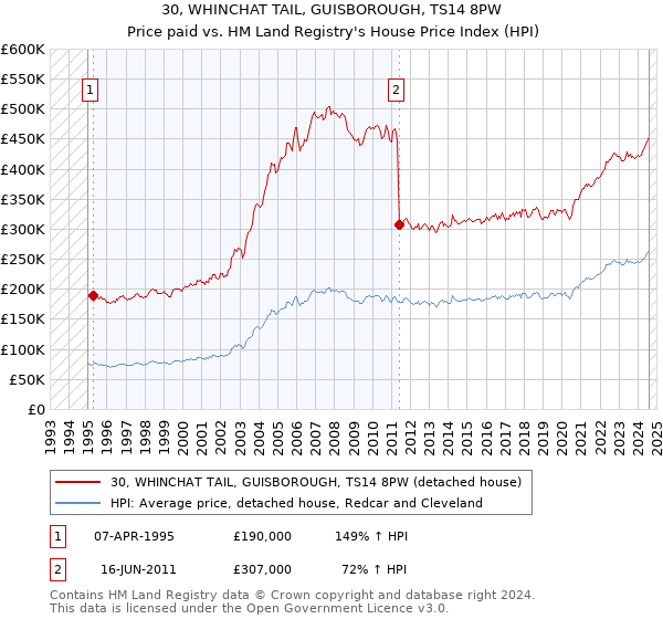 30, WHINCHAT TAIL, GUISBOROUGH, TS14 8PW: Price paid vs HM Land Registry's House Price Index