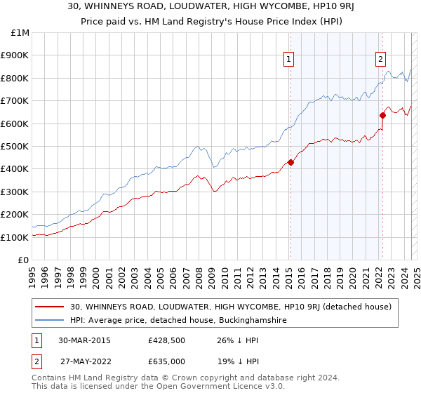 30, WHINNEYS ROAD, LOUDWATER, HIGH WYCOMBE, HP10 9RJ: Price paid vs HM Land Registry's House Price Index