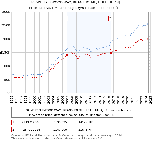 30, WHISPERWOOD WAY, BRANSHOLME, HULL, HU7 4JT: Price paid vs HM Land Registry's House Price Index