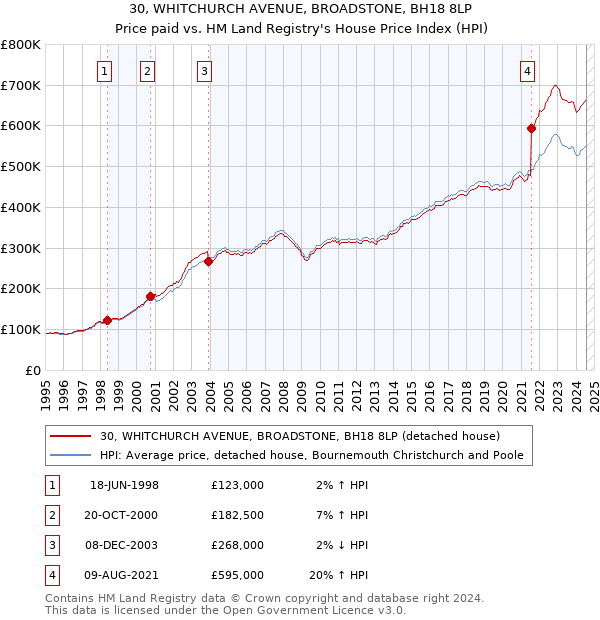 30, WHITCHURCH AVENUE, BROADSTONE, BH18 8LP: Price paid vs HM Land Registry's House Price Index