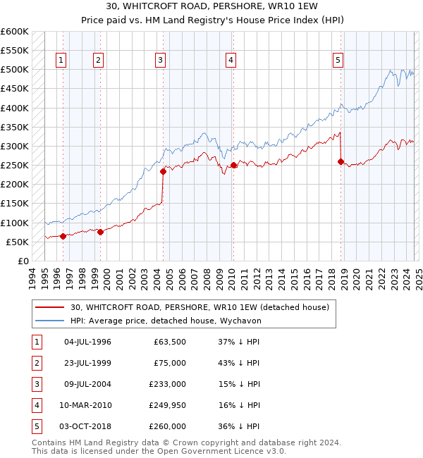 30, WHITCROFT ROAD, PERSHORE, WR10 1EW: Price paid vs HM Land Registry's House Price Index