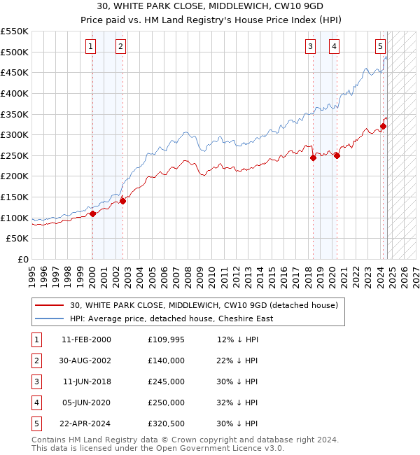 30, WHITE PARK CLOSE, MIDDLEWICH, CW10 9GD: Price paid vs HM Land Registry's House Price Index