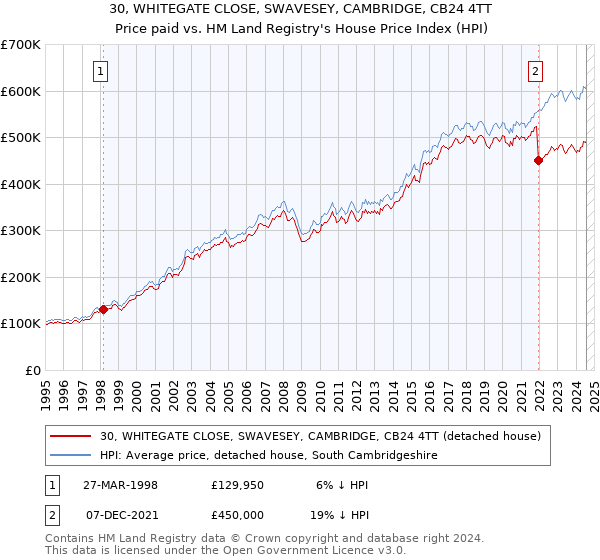 30, WHITEGATE CLOSE, SWAVESEY, CAMBRIDGE, CB24 4TT: Price paid vs HM Land Registry's House Price Index