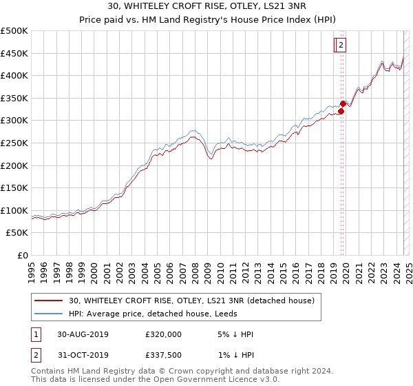 30, WHITELEY CROFT RISE, OTLEY, LS21 3NR: Price paid vs HM Land Registry's House Price Index