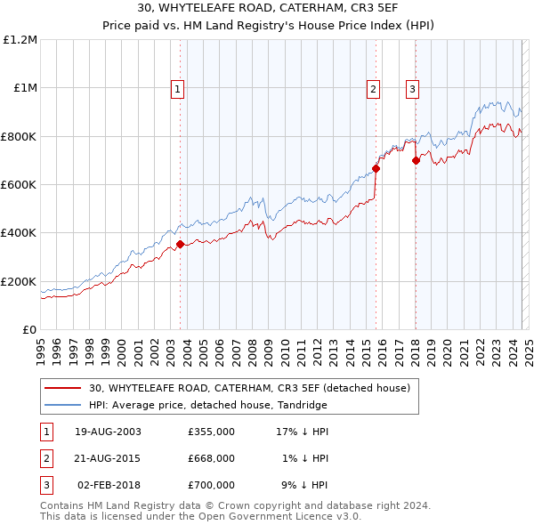 30, WHYTELEAFE ROAD, CATERHAM, CR3 5EF: Price paid vs HM Land Registry's House Price Index