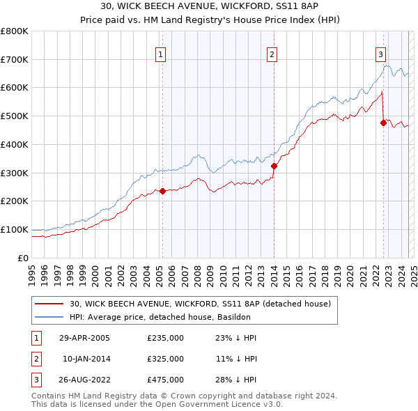 30, WICK BEECH AVENUE, WICKFORD, SS11 8AP: Price paid vs HM Land Registry's House Price Index