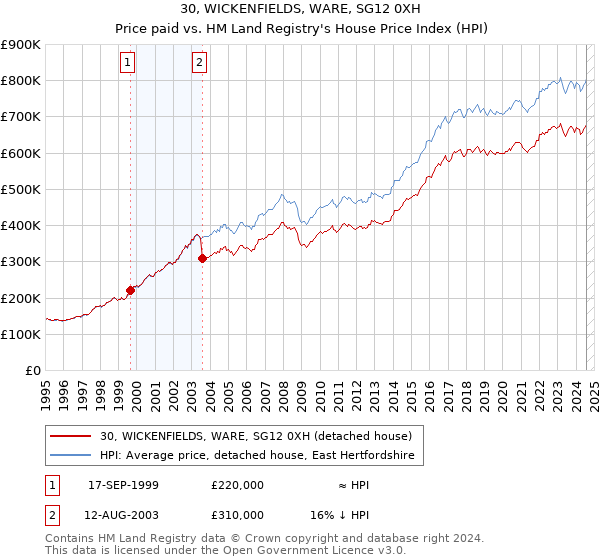 30, WICKENFIELDS, WARE, SG12 0XH: Price paid vs HM Land Registry's House Price Index