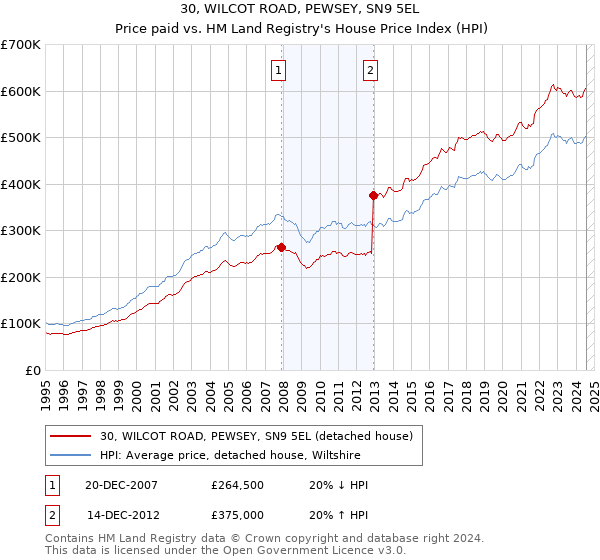 30, WILCOT ROAD, PEWSEY, SN9 5EL: Price paid vs HM Land Registry's House Price Index