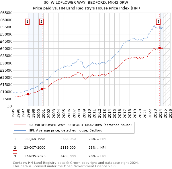 30, WILDFLOWER WAY, BEDFORD, MK42 0RW: Price paid vs HM Land Registry's House Price Index