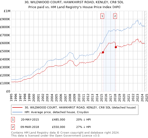 30, WILDWOOD COURT, HAWKHIRST ROAD, KENLEY, CR8 5DL: Price paid vs HM Land Registry's House Price Index