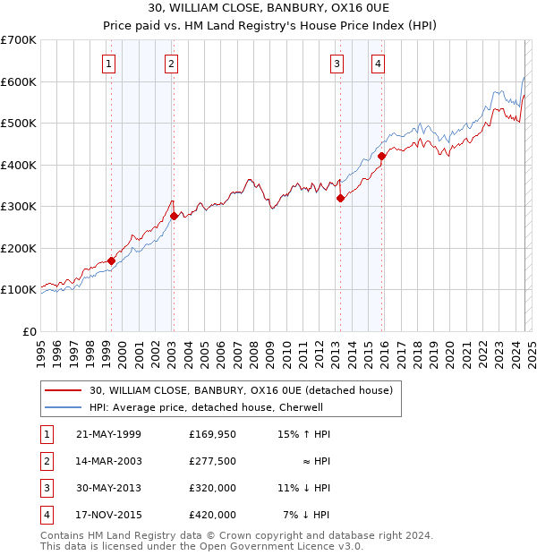 30, WILLIAM CLOSE, BANBURY, OX16 0UE: Price paid vs HM Land Registry's House Price Index