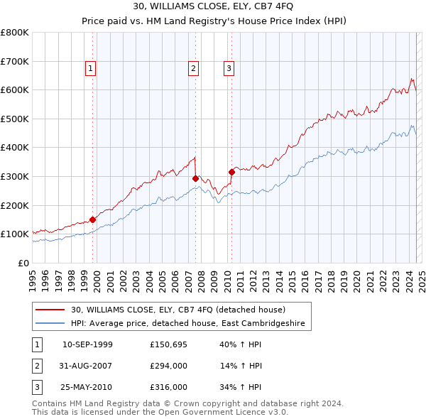 30, WILLIAMS CLOSE, ELY, CB7 4FQ: Price paid vs HM Land Registry's House Price Index