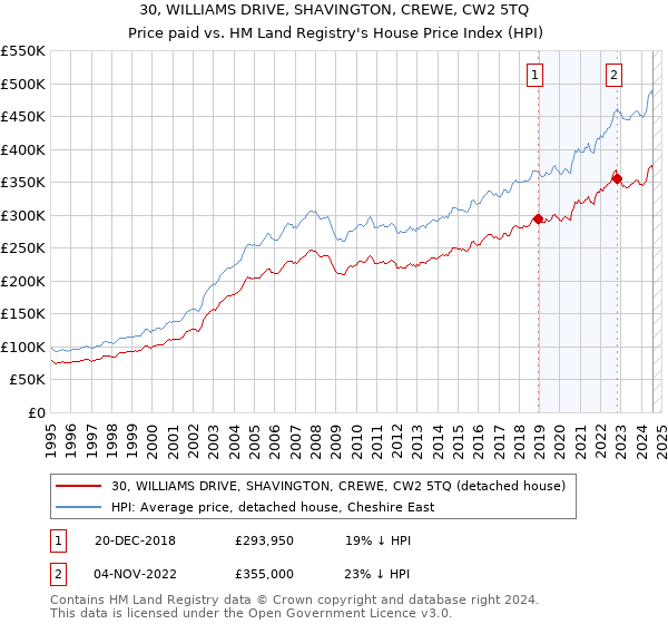 30, WILLIAMS DRIVE, SHAVINGTON, CREWE, CW2 5TQ: Price paid vs HM Land Registry's House Price Index