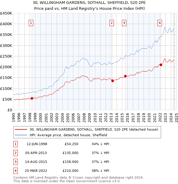 30, WILLINGHAM GARDENS, SOTHALL, SHEFFIELD, S20 2PE: Price paid vs HM Land Registry's House Price Index