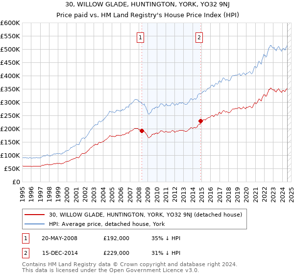 30, WILLOW GLADE, HUNTINGTON, YORK, YO32 9NJ: Price paid vs HM Land Registry's House Price Index