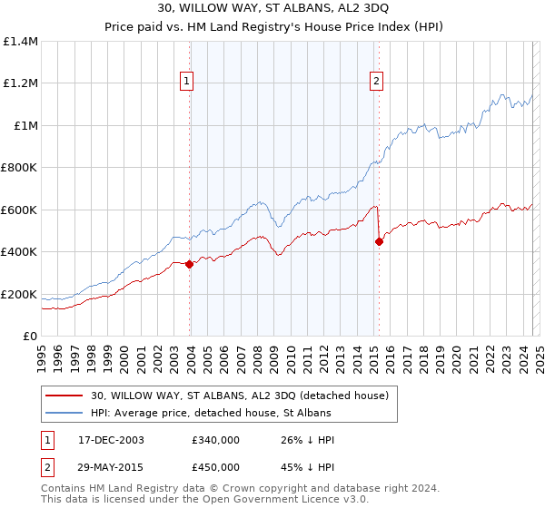 30, WILLOW WAY, ST ALBANS, AL2 3DQ: Price paid vs HM Land Registry's House Price Index