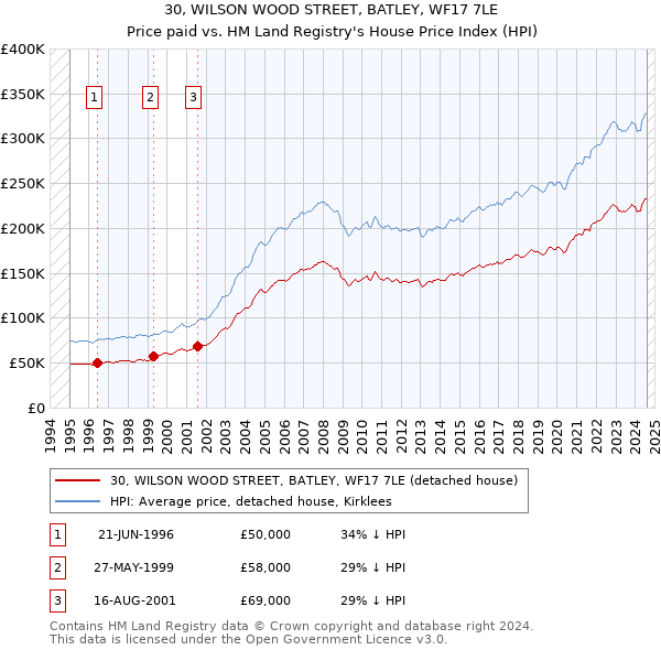 30, WILSON WOOD STREET, BATLEY, WF17 7LE: Price paid vs HM Land Registry's House Price Index