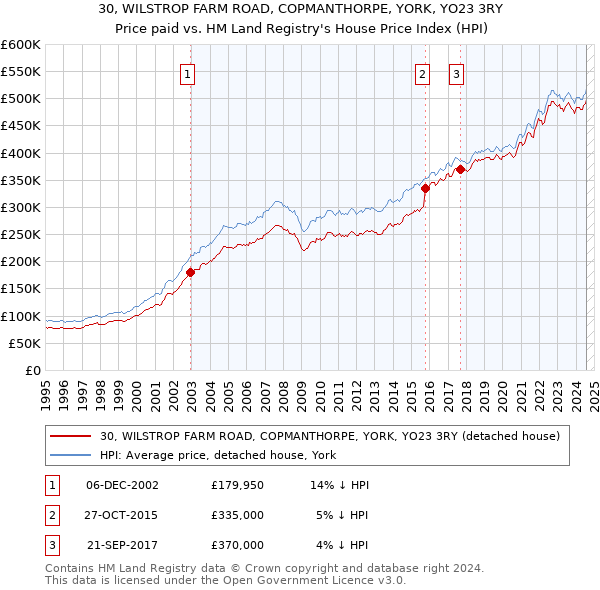 30, WILSTROP FARM ROAD, COPMANTHORPE, YORK, YO23 3RY: Price paid vs HM Land Registry's House Price Index