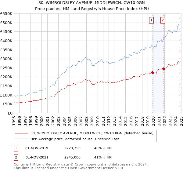 30, WIMBOLDSLEY AVENUE, MIDDLEWICH, CW10 0GN: Price paid vs HM Land Registry's House Price Index