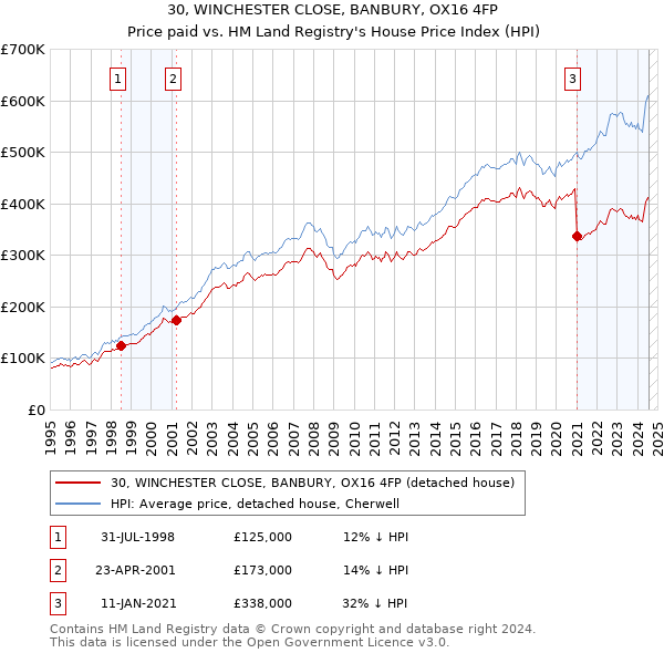 30, WINCHESTER CLOSE, BANBURY, OX16 4FP: Price paid vs HM Land Registry's House Price Index