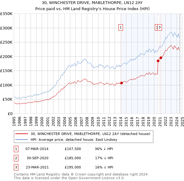 30, WINCHESTER DRIVE, MABLETHORPE, LN12 2AY: Price paid vs HM Land Registry's House Price Index