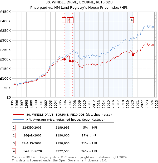 30, WINDLE DRIVE, BOURNE, PE10 0DB: Price paid vs HM Land Registry's House Price Index