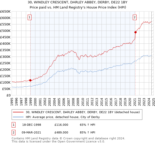 30, WINDLEY CRESCENT, DARLEY ABBEY, DERBY, DE22 1BY: Price paid vs HM Land Registry's House Price Index