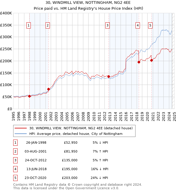 30, WINDMILL VIEW, NOTTINGHAM, NG2 4EE: Price paid vs HM Land Registry's House Price Index